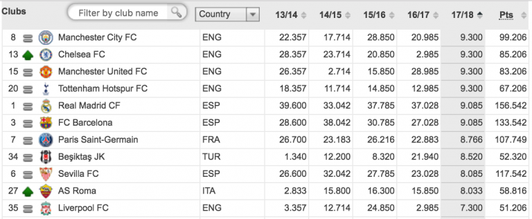 Super Lig giants remain ahead of Liverpool in UEFA club rankings following Champions League Matchday 2