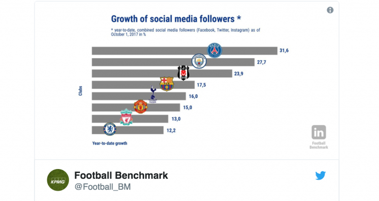 Club growing faster than Liverpool & Man United on social media eyeing place in Europe’s elite after Champions League success