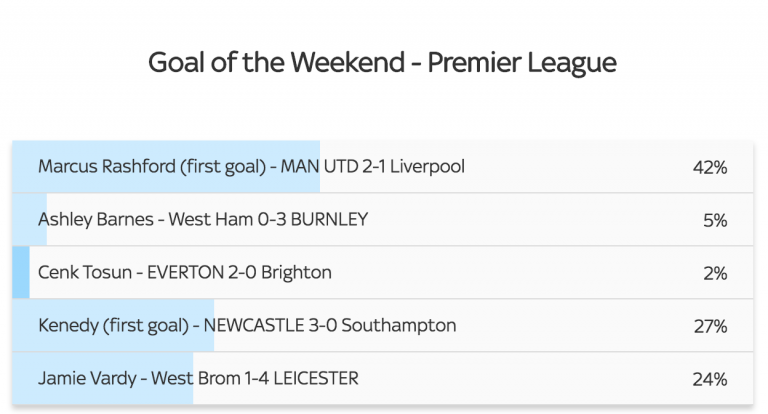 Cenk Tosun Joins Man United Star & Leicester Striker In Sky Sports Goal Of The Week Nomination