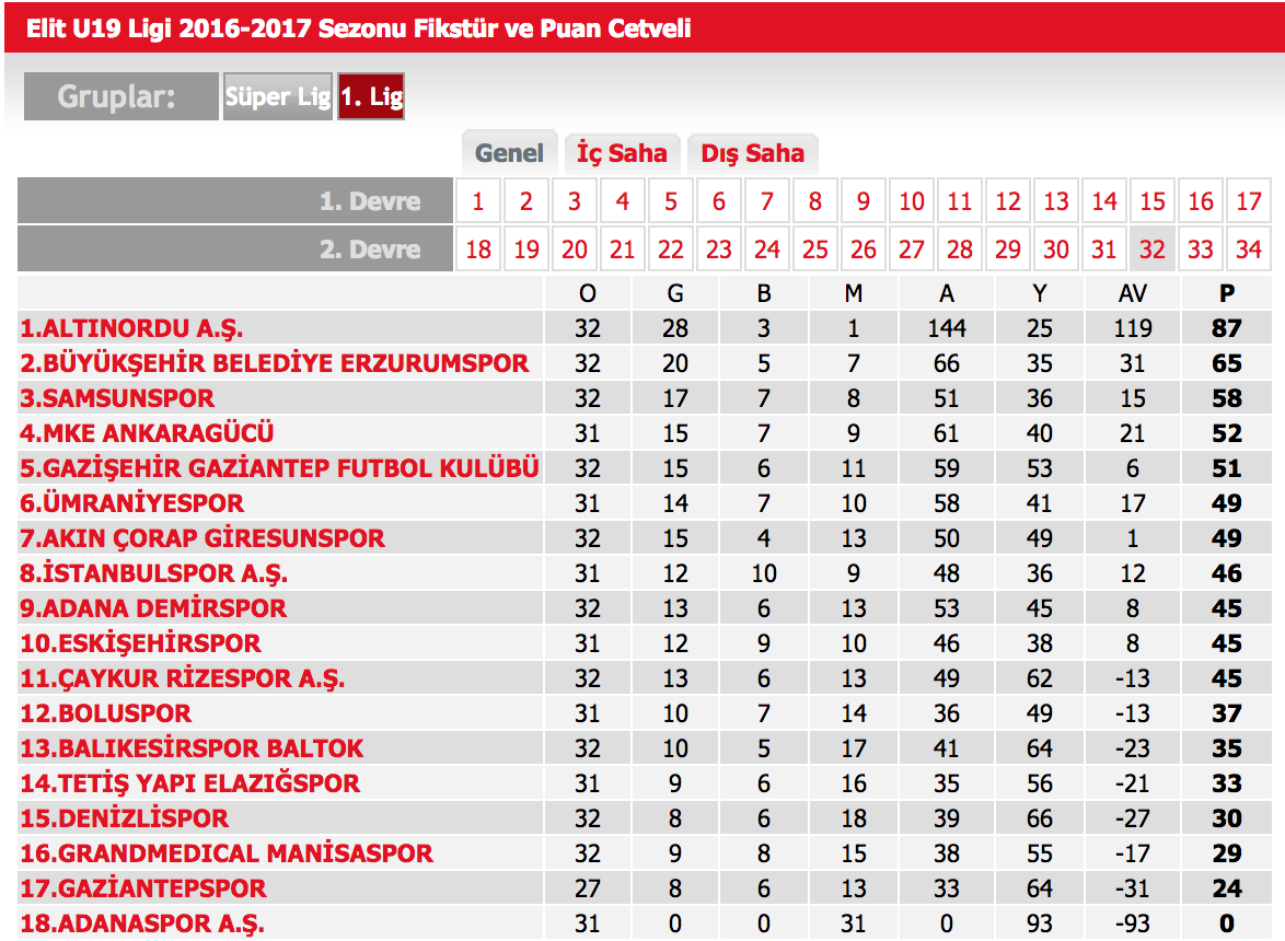 Trudiogmor Turkey Premier League Table 2018